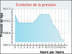 Evolution de la pression de la ville Saint-Gr�goire-d'Ardennes